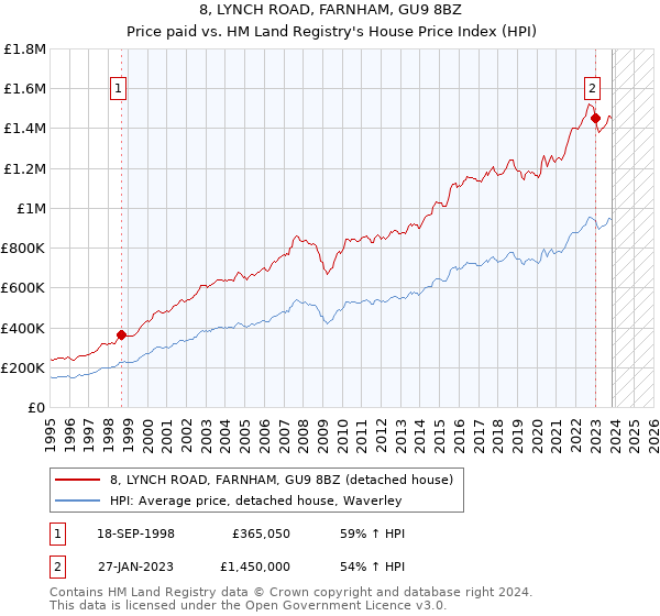 8, LYNCH ROAD, FARNHAM, GU9 8BZ: Price paid vs HM Land Registry's House Price Index