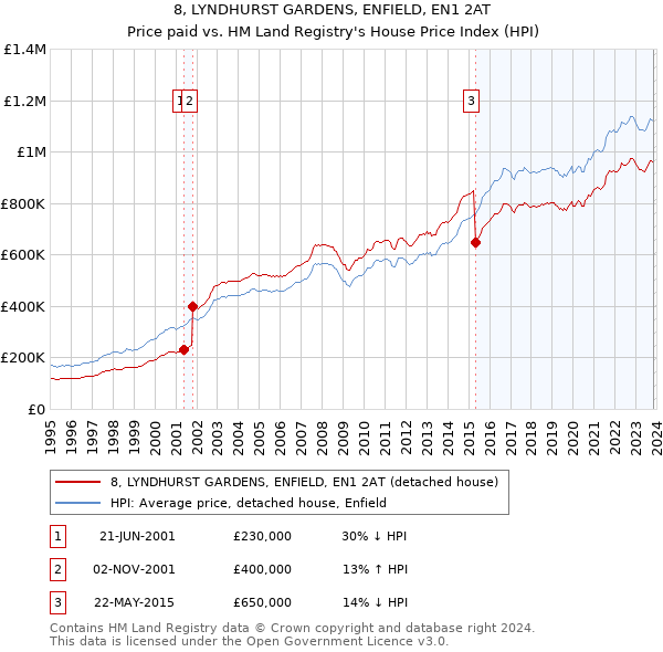8, LYNDHURST GARDENS, ENFIELD, EN1 2AT: Price paid vs HM Land Registry's House Price Index