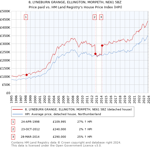8, LYNEBURN GRANGE, ELLINGTON, MORPETH, NE61 5BZ: Price paid vs HM Land Registry's House Price Index