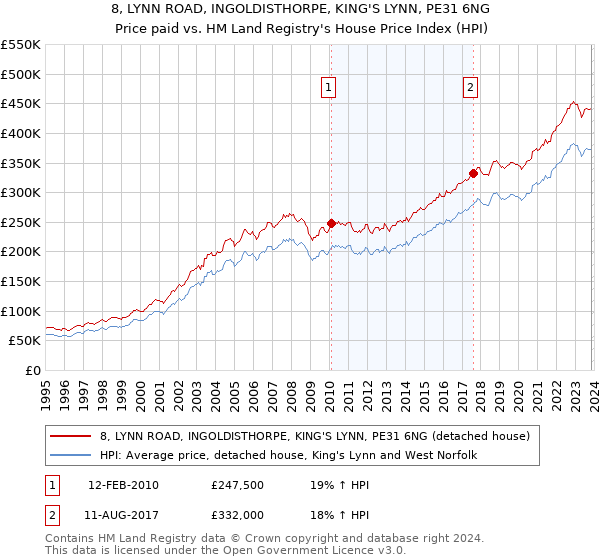 8, LYNN ROAD, INGOLDISTHORPE, KING'S LYNN, PE31 6NG: Price paid vs HM Land Registry's House Price Index