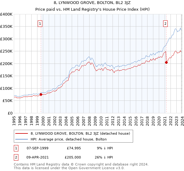 8, LYNWOOD GROVE, BOLTON, BL2 3JZ: Price paid vs HM Land Registry's House Price Index