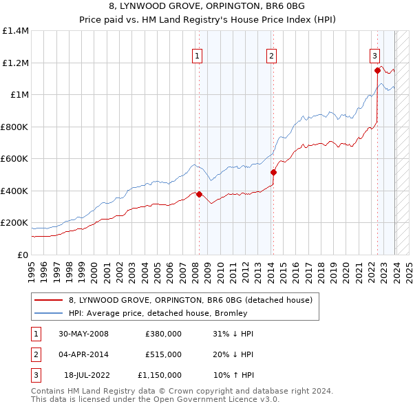 8, LYNWOOD GROVE, ORPINGTON, BR6 0BG: Price paid vs HM Land Registry's House Price Index