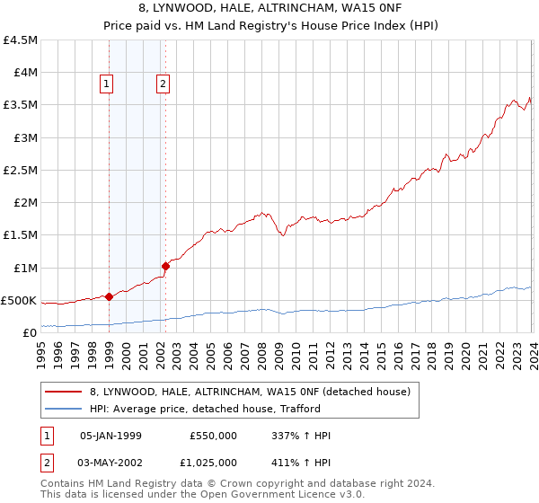 8, LYNWOOD, HALE, ALTRINCHAM, WA15 0NF: Price paid vs HM Land Registry's House Price Index