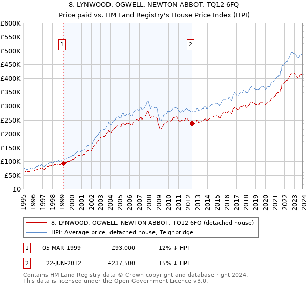 8, LYNWOOD, OGWELL, NEWTON ABBOT, TQ12 6FQ: Price paid vs HM Land Registry's House Price Index