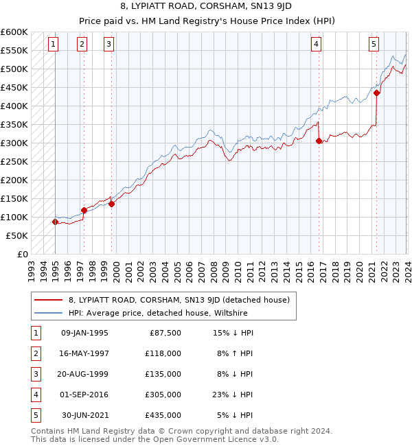 8, LYPIATT ROAD, CORSHAM, SN13 9JD: Price paid vs HM Land Registry's House Price Index