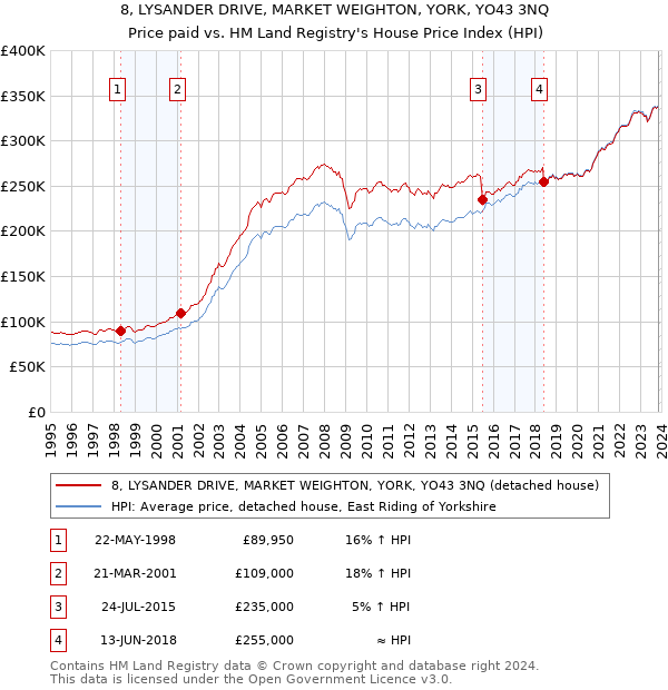 8, LYSANDER DRIVE, MARKET WEIGHTON, YORK, YO43 3NQ: Price paid vs HM Land Registry's House Price Index