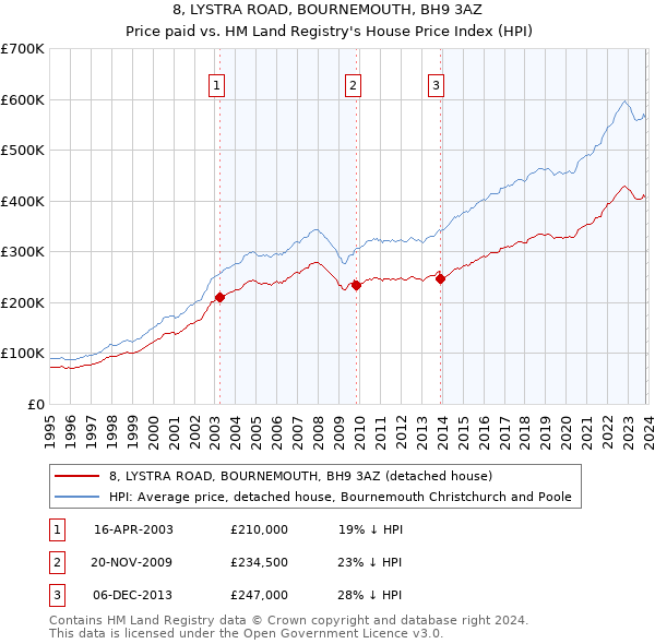 8, LYSTRA ROAD, BOURNEMOUTH, BH9 3AZ: Price paid vs HM Land Registry's House Price Index