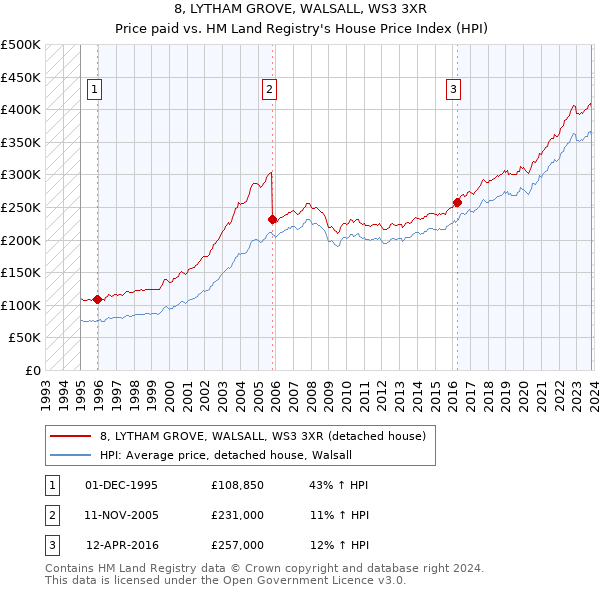 8, LYTHAM GROVE, WALSALL, WS3 3XR: Price paid vs HM Land Registry's House Price Index