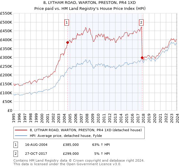8, LYTHAM ROAD, WARTON, PRESTON, PR4 1XD: Price paid vs HM Land Registry's House Price Index