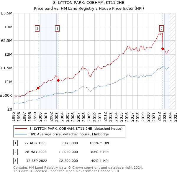 8, LYTTON PARK, COBHAM, KT11 2HB: Price paid vs HM Land Registry's House Price Index