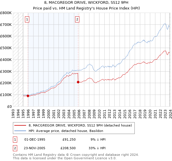 8, MACGREGOR DRIVE, WICKFORD, SS12 9PH: Price paid vs HM Land Registry's House Price Index