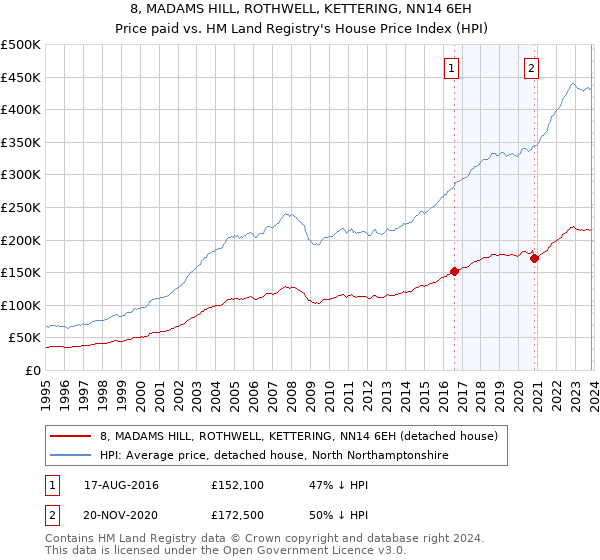 8, MADAMS HILL, ROTHWELL, KETTERING, NN14 6EH: Price paid vs HM Land Registry's House Price Index