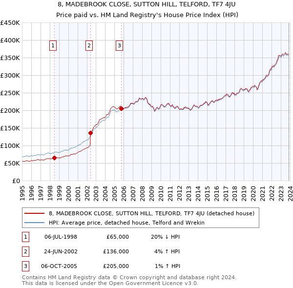 8, MADEBROOK CLOSE, SUTTON HILL, TELFORD, TF7 4JU: Price paid vs HM Land Registry's House Price Index
