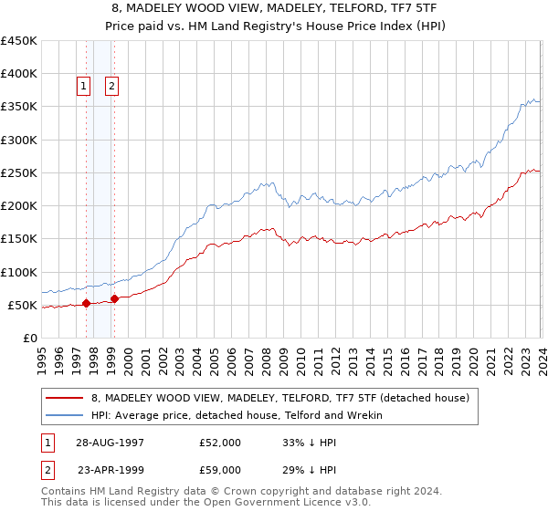 8, MADELEY WOOD VIEW, MADELEY, TELFORD, TF7 5TF: Price paid vs HM Land Registry's House Price Index