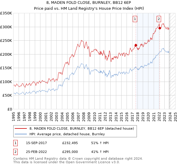 8, MADEN FOLD CLOSE, BURNLEY, BB12 6EP: Price paid vs HM Land Registry's House Price Index
