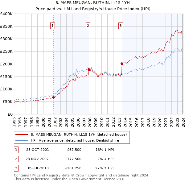 8, MAES MEUGAN, RUTHIN, LL15 1YH: Price paid vs HM Land Registry's House Price Index