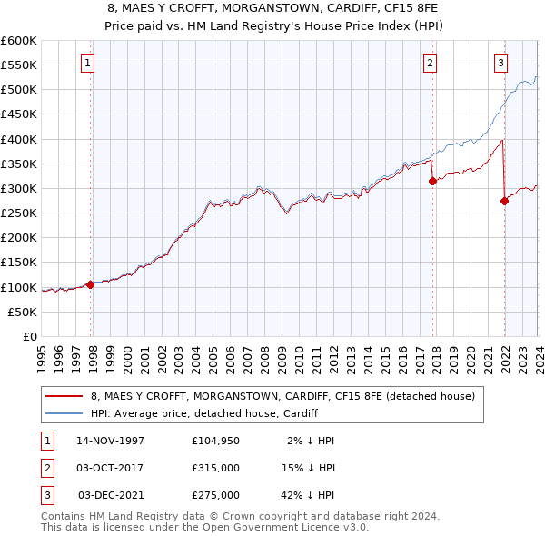 8, MAES Y CROFFT, MORGANSTOWN, CARDIFF, CF15 8FE: Price paid vs HM Land Registry's House Price Index