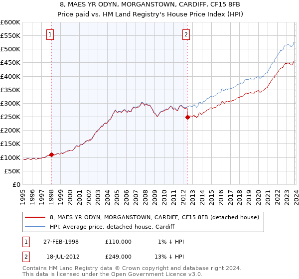 8, MAES YR ODYN, MORGANSTOWN, CARDIFF, CF15 8FB: Price paid vs HM Land Registry's House Price Index