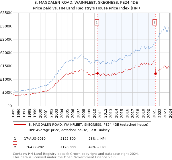 8, MAGDALEN ROAD, WAINFLEET, SKEGNESS, PE24 4DE: Price paid vs HM Land Registry's House Price Index