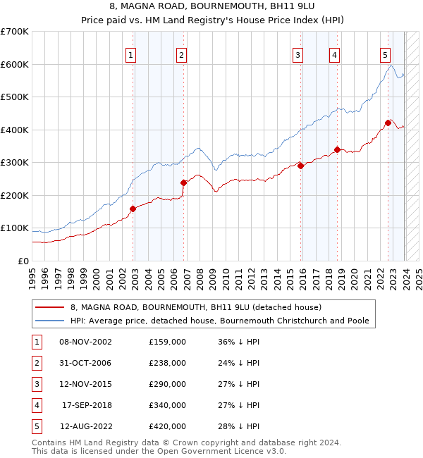 8, MAGNA ROAD, BOURNEMOUTH, BH11 9LU: Price paid vs HM Land Registry's House Price Index