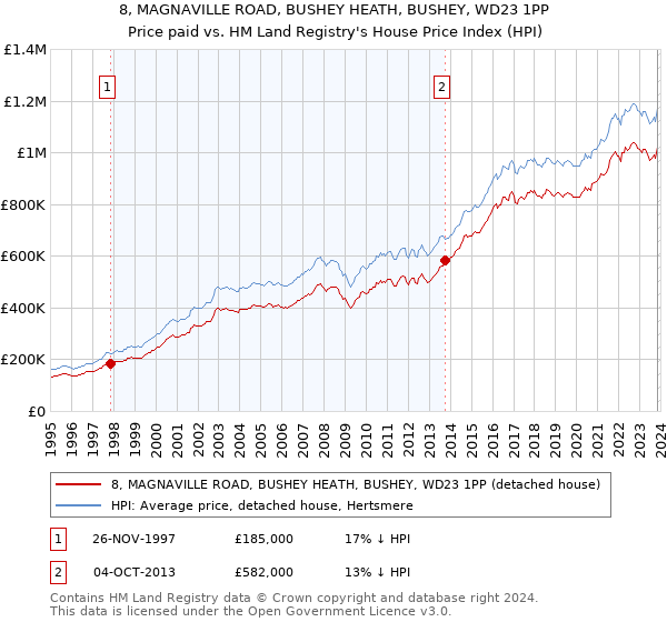 8, MAGNAVILLE ROAD, BUSHEY HEATH, BUSHEY, WD23 1PP: Price paid vs HM Land Registry's House Price Index