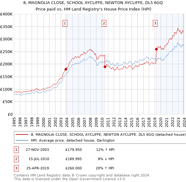 8, MAGNOLIA CLOSE, SCHOOL AYCLIFFE, NEWTON AYCLIFFE, DL5 6GQ: Price paid vs HM Land Registry's House Price Index