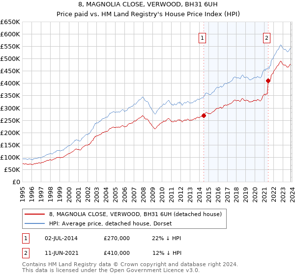 8, MAGNOLIA CLOSE, VERWOOD, BH31 6UH: Price paid vs HM Land Registry's House Price Index