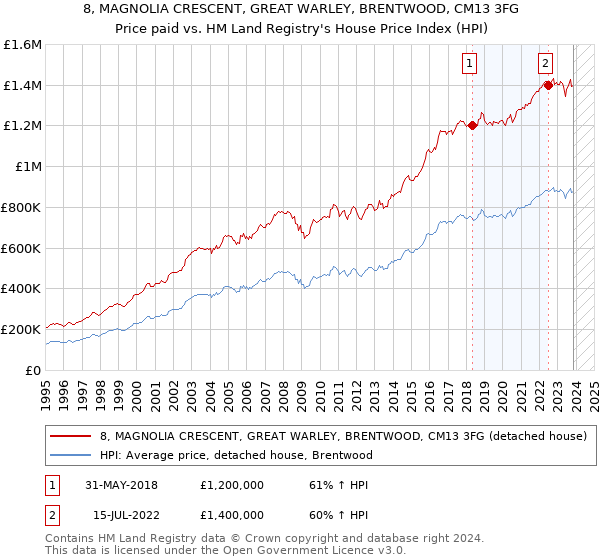 8, MAGNOLIA CRESCENT, GREAT WARLEY, BRENTWOOD, CM13 3FG: Price paid vs HM Land Registry's House Price Index