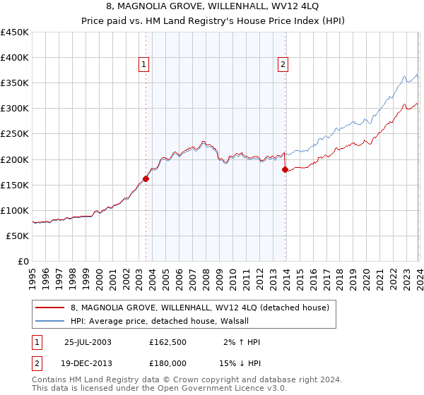 8, MAGNOLIA GROVE, WILLENHALL, WV12 4LQ: Price paid vs HM Land Registry's House Price Index