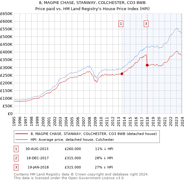 8, MAGPIE CHASE, STANWAY, COLCHESTER, CO3 8WB: Price paid vs HM Land Registry's House Price Index
