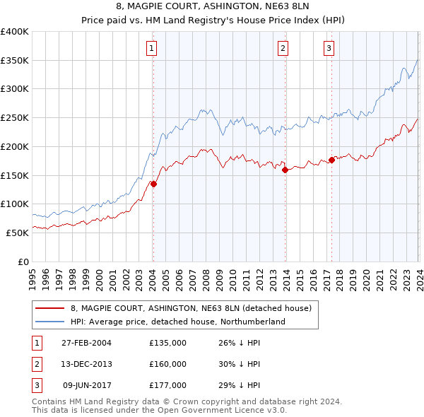 8, MAGPIE COURT, ASHINGTON, NE63 8LN: Price paid vs HM Land Registry's House Price Index