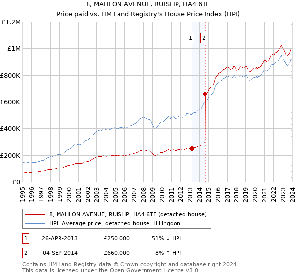 8, MAHLON AVENUE, RUISLIP, HA4 6TF: Price paid vs HM Land Registry's House Price Index