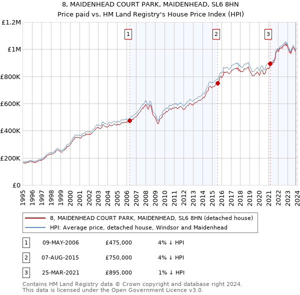 8, MAIDENHEAD COURT PARK, MAIDENHEAD, SL6 8HN: Price paid vs HM Land Registry's House Price Index
