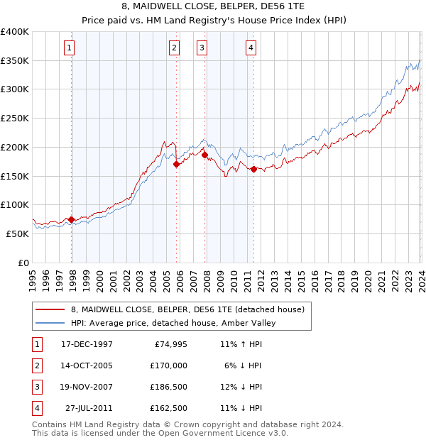 8, MAIDWELL CLOSE, BELPER, DE56 1TE: Price paid vs HM Land Registry's House Price Index