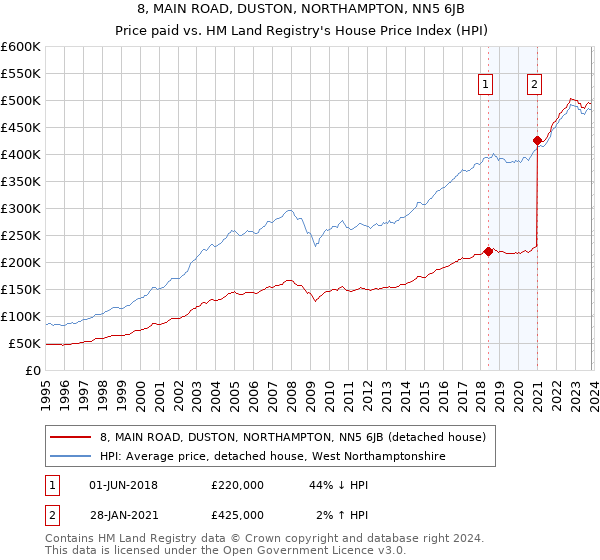 8, MAIN ROAD, DUSTON, NORTHAMPTON, NN5 6JB: Price paid vs HM Land Registry's House Price Index