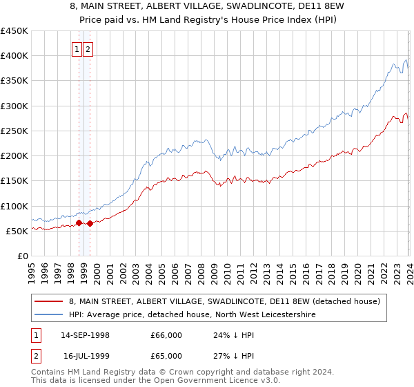 8, MAIN STREET, ALBERT VILLAGE, SWADLINCOTE, DE11 8EW: Price paid vs HM Land Registry's House Price Index