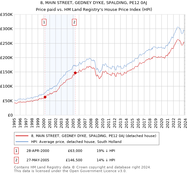 8, MAIN STREET, GEDNEY DYKE, SPALDING, PE12 0AJ: Price paid vs HM Land Registry's House Price Index