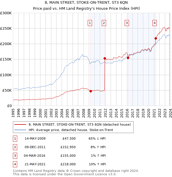 8, MAIN STREET, STOKE-ON-TRENT, ST3 6QN: Price paid vs HM Land Registry's House Price Index