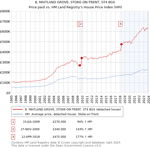 8, MAITLAND GROVE, STOKE-ON-TRENT, ST4 8GX: Price paid vs HM Land Registry's House Price Index