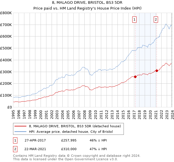 8, MALAGO DRIVE, BRISTOL, BS3 5DR: Price paid vs HM Land Registry's House Price Index