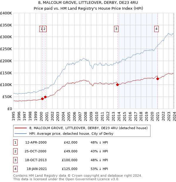 8, MALCOLM GROVE, LITTLEOVER, DERBY, DE23 4RU: Price paid vs HM Land Registry's House Price Index