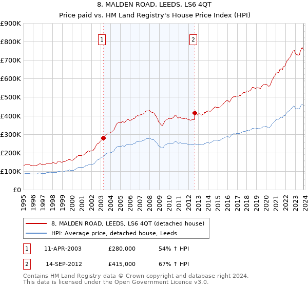 8, MALDEN ROAD, LEEDS, LS6 4QT: Price paid vs HM Land Registry's House Price Index