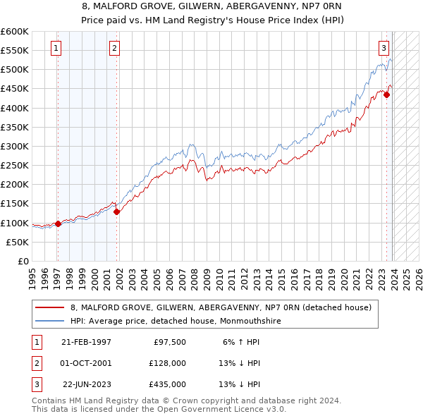 8, MALFORD GROVE, GILWERN, ABERGAVENNY, NP7 0RN: Price paid vs HM Land Registry's House Price Index