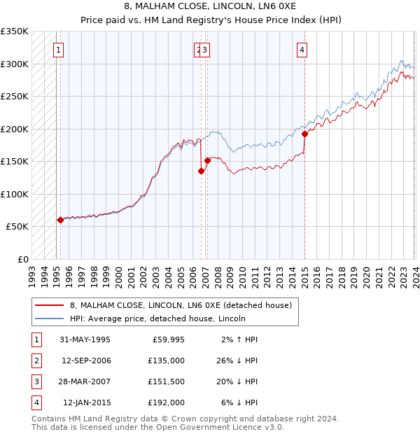 8, MALHAM CLOSE, LINCOLN, LN6 0XE: Price paid vs HM Land Registry's House Price Index