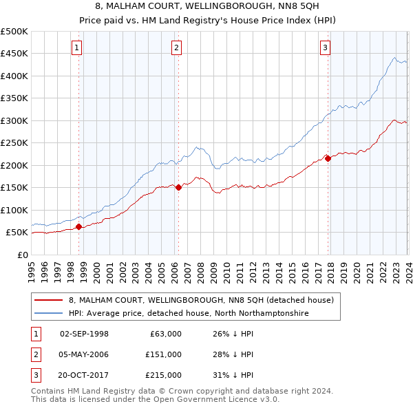 8, MALHAM COURT, WELLINGBOROUGH, NN8 5QH: Price paid vs HM Land Registry's House Price Index