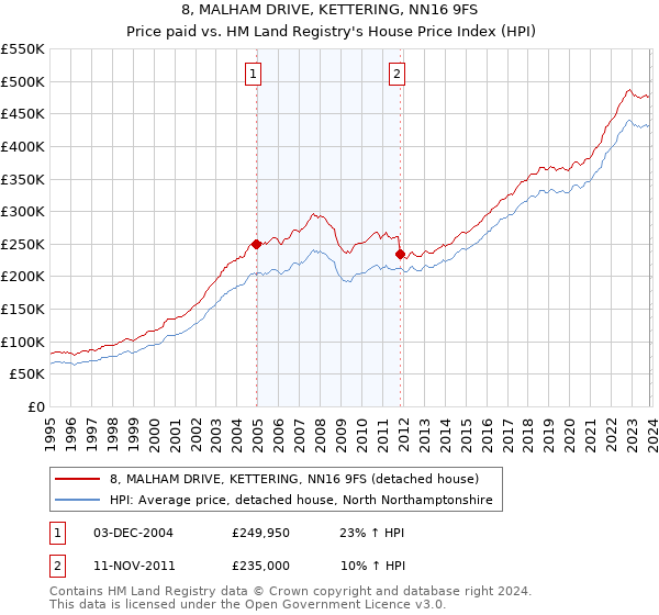 8, MALHAM DRIVE, KETTERING, NN16 9FS: Price paid vs HM Land Registry's House Price Index