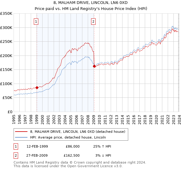 8, MALHAM DRIVE, LINCOLN, LN6 0XD: Price paid vs HM Land Registry's House Price Index