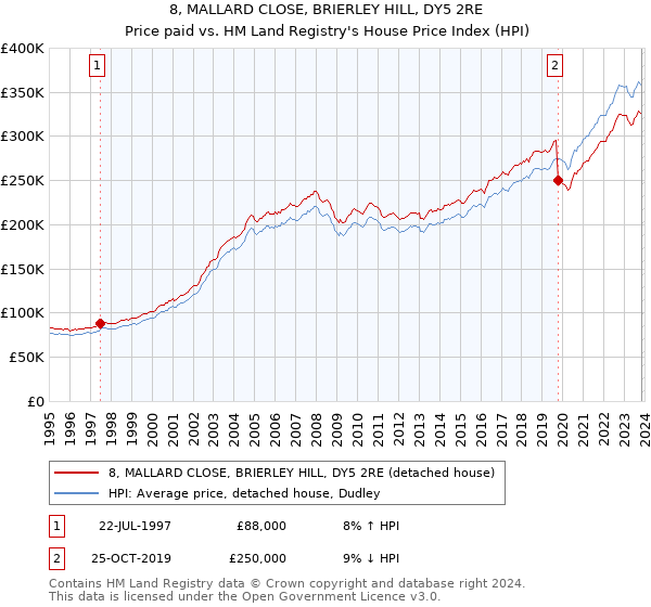 8, MALLARD CLOSE, BRIERLEY HILL, DY5 2RE: Price paid vs HM Land Registry's House Price Index