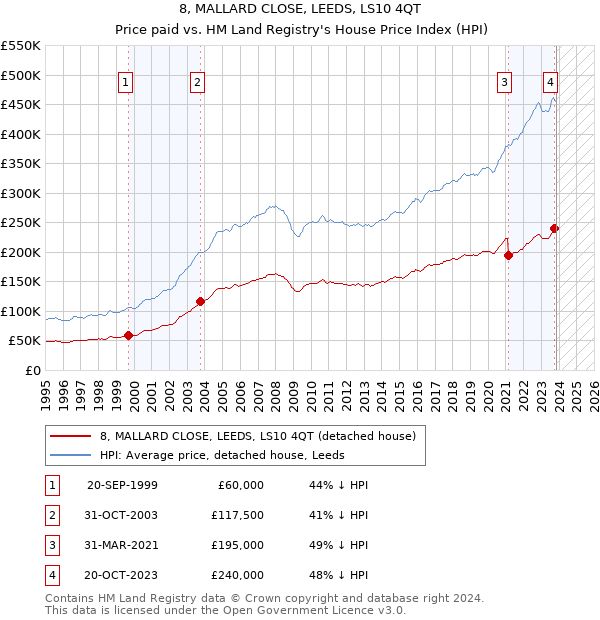 8, MALLARD CLOSE, LEEDS, LS10 4QT: Price paid vs HM Land Registry's House Price Index