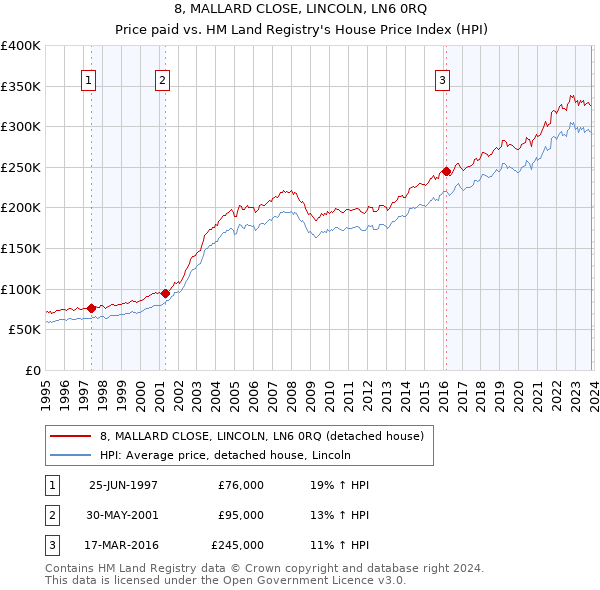 8, MALLARD CLOSE, LINCOLN, LN6 0RQ: Price paid vs HM Land Registry's House Price Index